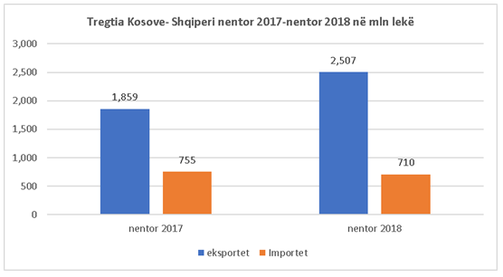 esportazioni albania kosovo